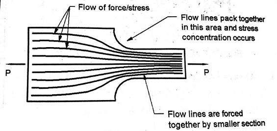 Stress-Concentration