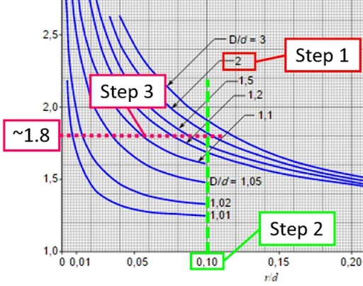 Stress-Concentration-Curve