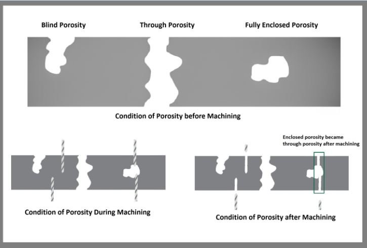 Condition of porosities before and after machining